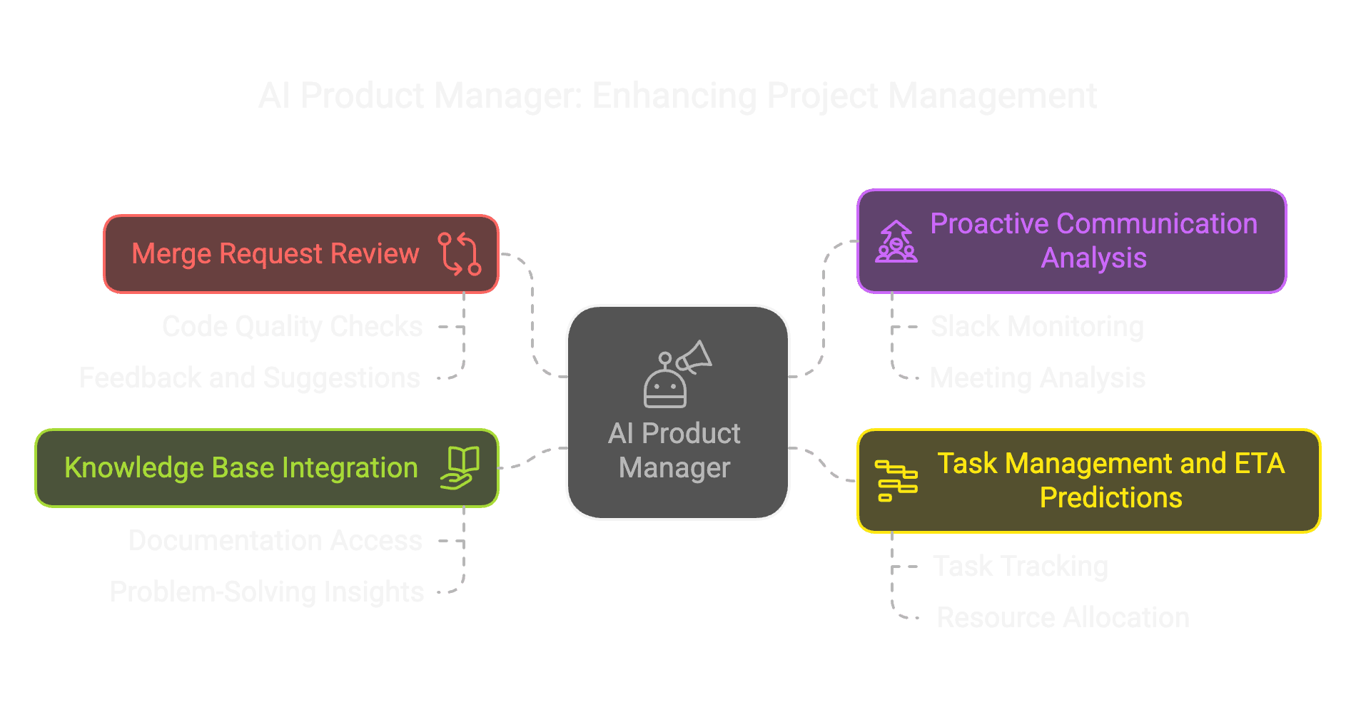 AI Product Manager Workflow